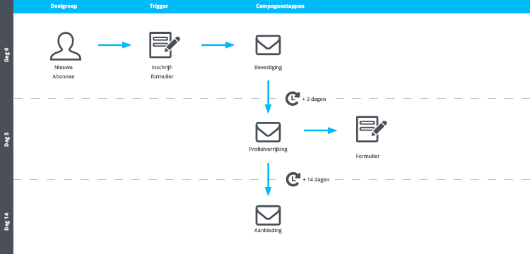 Toepassing-welkomstcampagne-schema.png