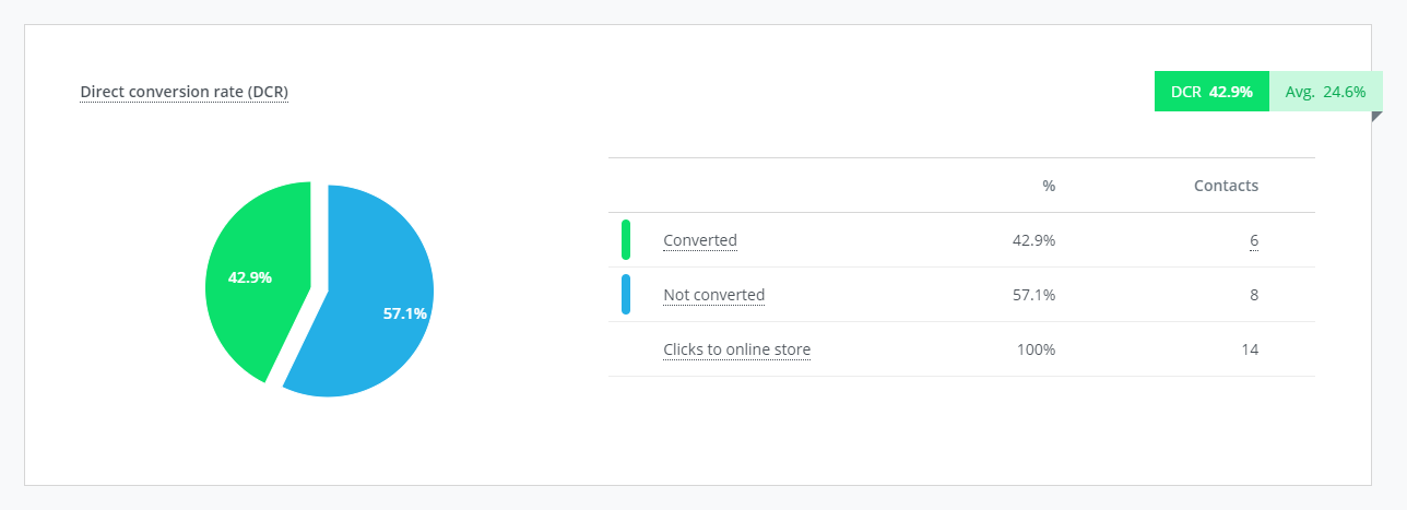 Module_Mailings_Rapportage_Conversie_DCR_EN.png