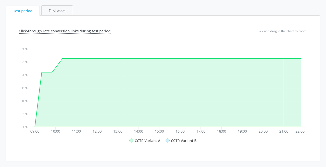 Module_Mailings_Rapportage_AB_CCTR_testduur_EN.png