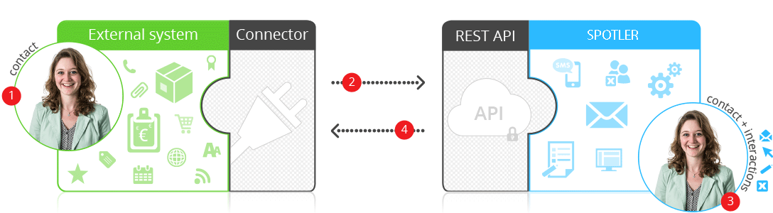 schema-contacten_Spotler.gif