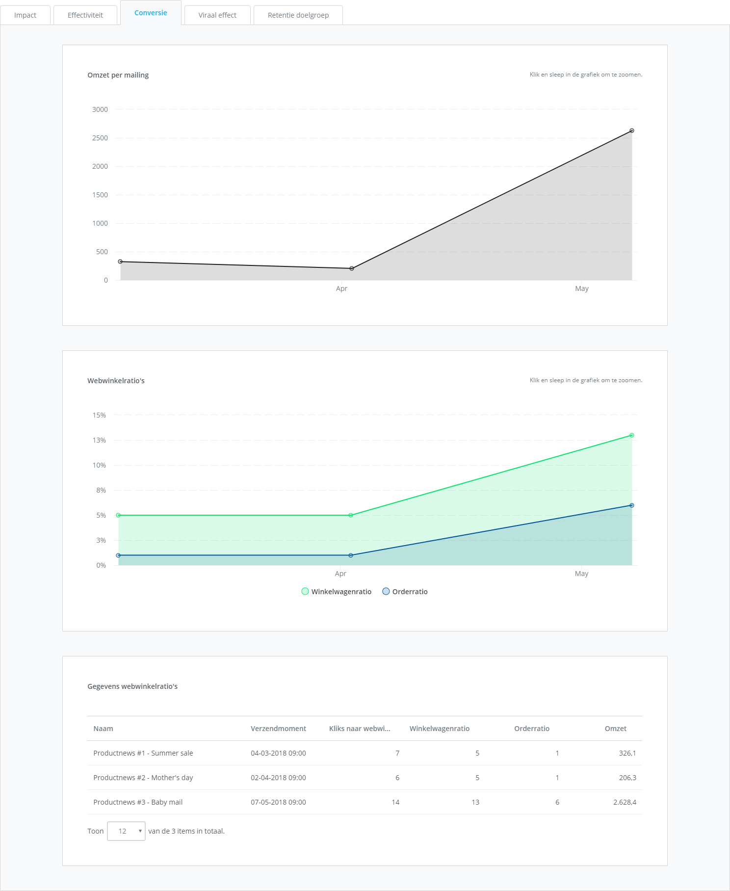 Module_Mailings_Trendrapportages_Conversie.png