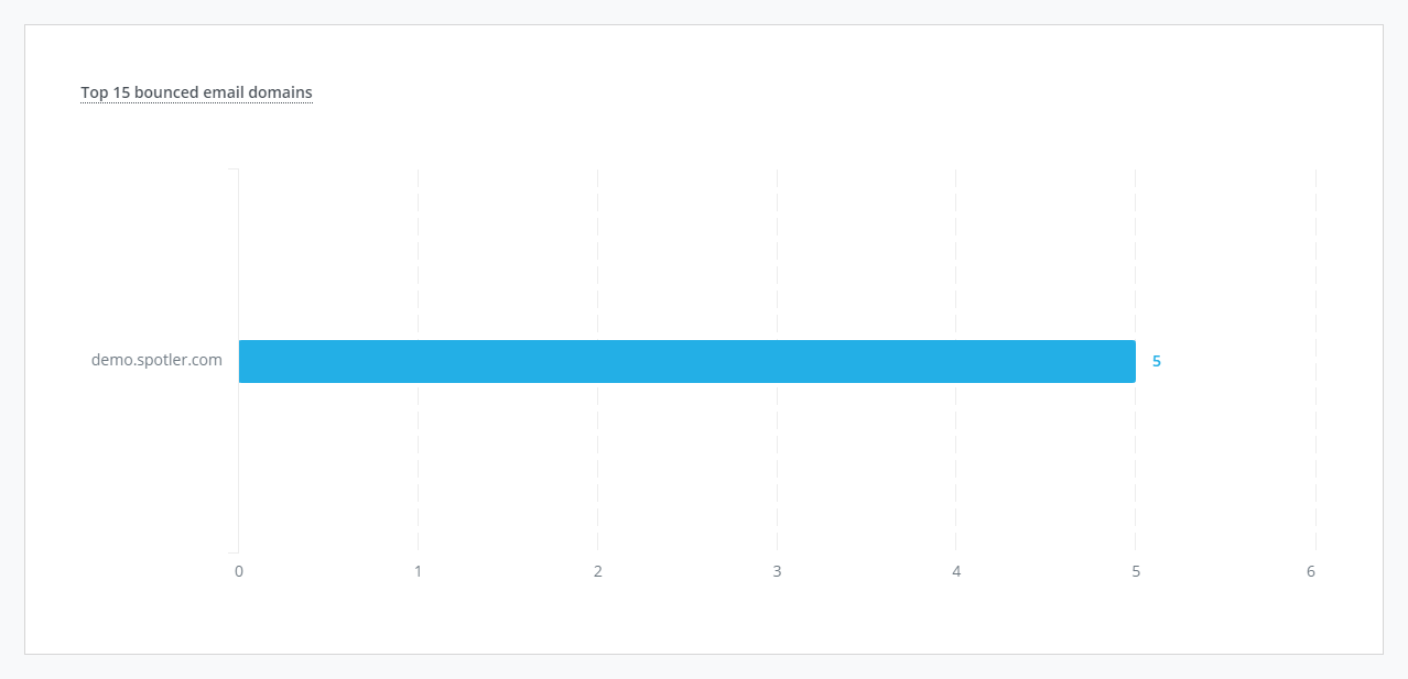 Module_Mailings_Rapportage_Aflevering_bouncesperdomein_EN.png