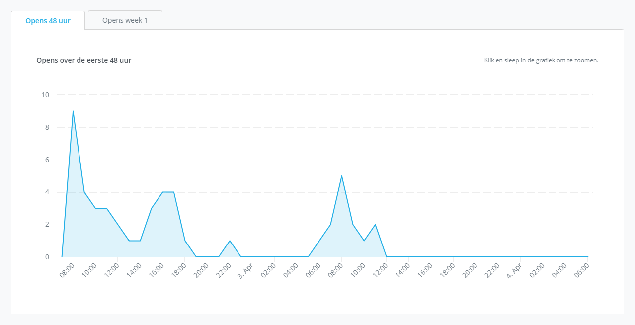 Module_Mailings_Rapportage_Opens_48uur_E.png