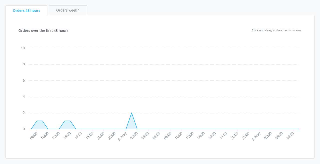 Module_Mailings_Rapportage_Conversies_Orders48uur_EN.png