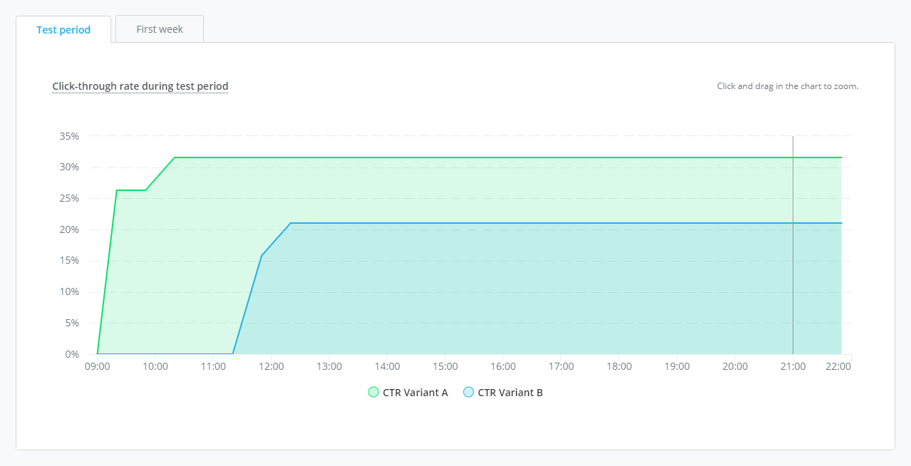 Module_Mailings_Rapportage_AB_CTR_testduur_EN.png
