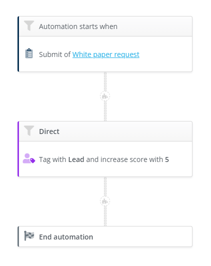 Automations_Whitepaper_request_Leadtag.png